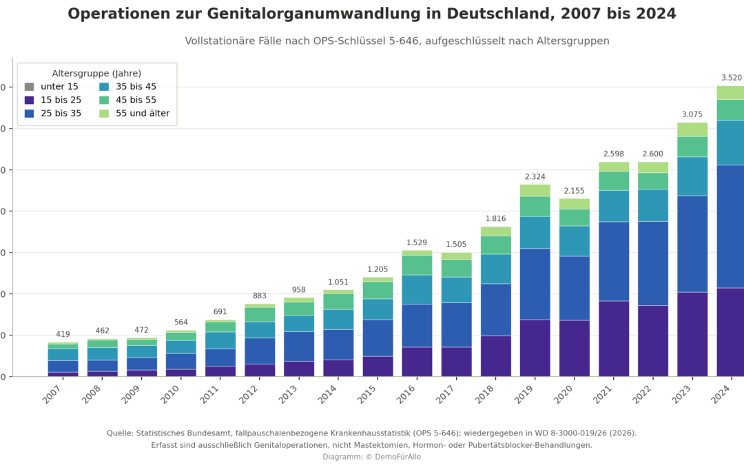 Daten zu Trans-OPs: Tausende Jugendliche verstümmelt